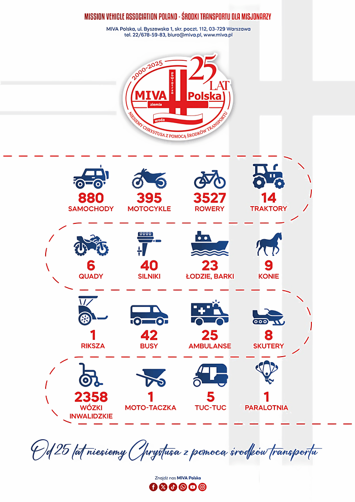 Podsumowanie środków zakupionych przez MIVA Polska przez 25-lat działalności - infografika