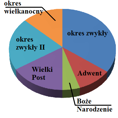 ROK LITURGICZNY 2021/2022